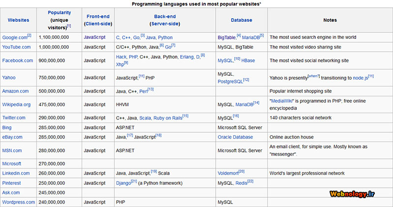 زبان برنامه نویسی معروفترین سایت های دنیا