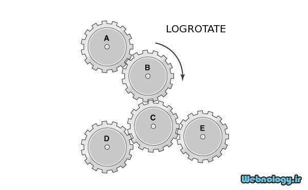 طریقه عمل و تنظیمات Logrotate در سرور لینوکس