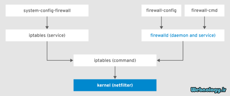 مقدمه ای راجع به فایروال لینوکس firewalld